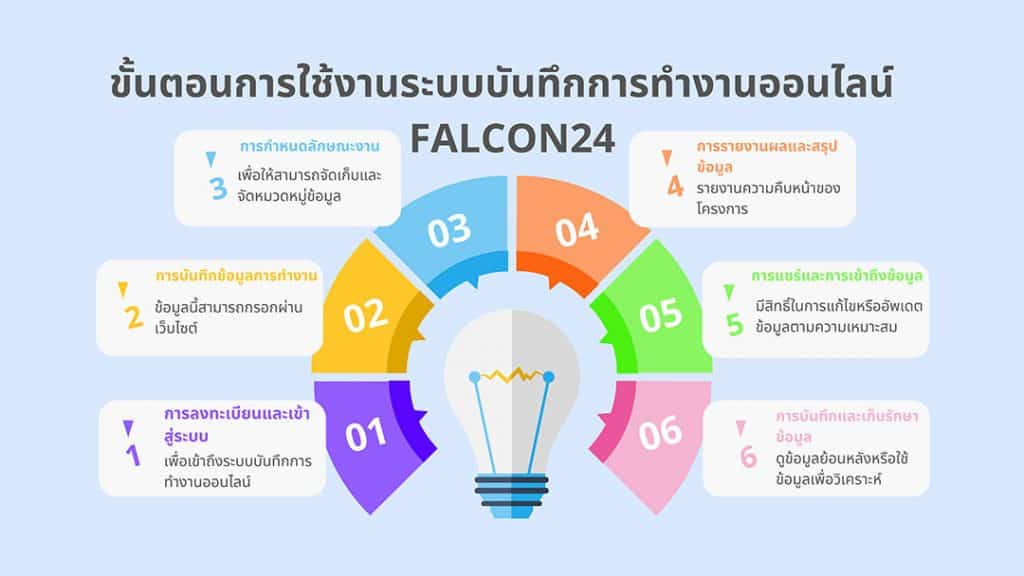 ระบบบันทึกการทำงานออนไลน์: ง่าย ครบ จบในที่เดียว 2 ระบบบันทึกการทำงานออนไลน์ มีขั้นตอนอะไรบ้าง