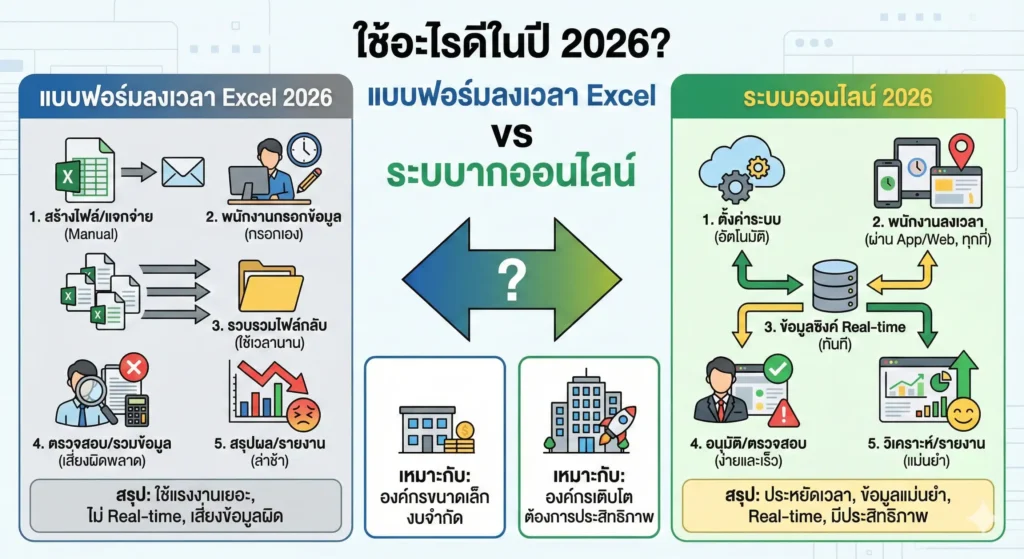 แบบฟอร์มลงเวลาทํางานพนักงาน Excel vs ระบบออนไลน์ ในปี 2026 2 แบบฟอร์มลงเวลาทํางานพนักงาน Excel vs ระบบออนไลน์ ในปี 2026